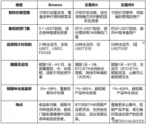 做个聪明的“收租人”：币安双币投资的稳健之