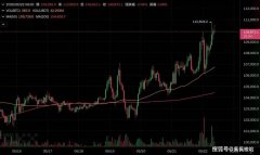BTC站上11万美元！现货ETF五日净流入168亿美市场过