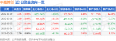 6月9日中嘉博创涨停:5G消息RCS区块链概念热股