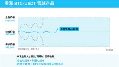 雪球和Accumulator哪个好？持币入场的你选对BTC产品