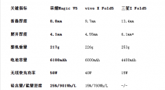 折叠屏20时代！2025最强折叠手机荣耀Magic V5全面碾