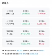 比特币升破112万美元刷新历史新高！超10万人爆仓