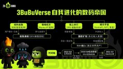 Web3的数位联准会：解密3BuBu的3RS链上资产系统用